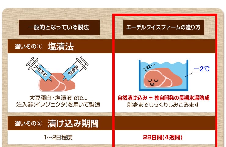 ハムベーコンの製法の違い　その１