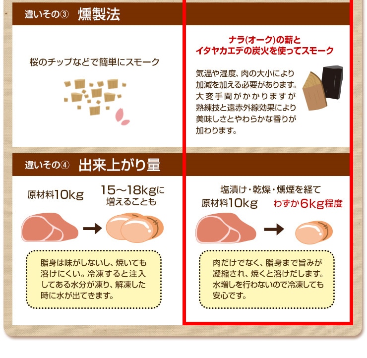 ハムベーコンの製法の違い　その２